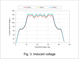Fig. 3. Induced voltage