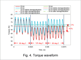 Fig. 4. Torque waveform