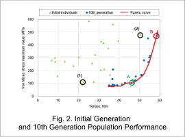 Fig. 2. Initial Generation and 10th Generation Population Performance