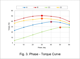 Fig. 3.　Phase - Torque Curve