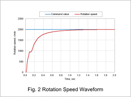 Fig. 2. Rotation Speed Waveform