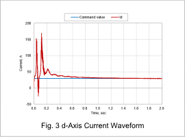 Fig. 3. d-Axis Current Waveform