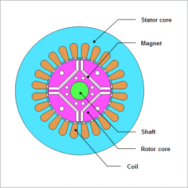 Eccentricity Analysis of an IPM Motor