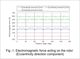 Fig.1. Electromagnetic force acting on the rotor (Eccentricity direction component)