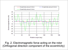 Fig.2. Electromagnetic force acting on the rotor (Orthogonal direction component of the eccentricity)