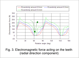 Fig.3. Electromagnetic force acting on the teeth (radial direction component)