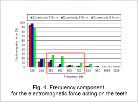 Fig.4. Frequency component for the electromagnetic force acting on the teeth