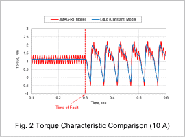 Fig. 2 Torque Characteristic Comparison (10 A)