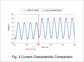 Fig. 3 Current Characteristic Comparison