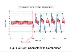 Fig. 4 Current Characteristic Comparison