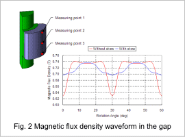 Fig.2 Magnetic flux density waveform in the gap