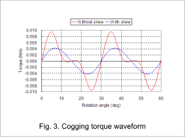 Fig.3 Cogging Torque Waveform