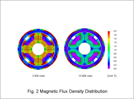 Fig. 2 Magnetic Flux Density Distribution