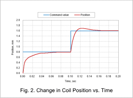 Fig. 2. Change in Coil Position vs. Time
