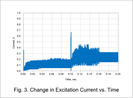 Fig. 3. Change in Excitation Current vs. Time