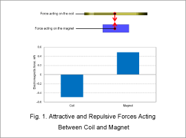 Fig. 1. Attractive and Repulsive Forces Acting Between Coil and Magnet