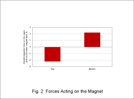 Fig. 2. Forces Acting on the Magnet