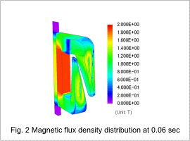 Fig.2 Magnetic flux density distribution at 0.06 sec