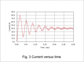 Fig.3 Current versus time