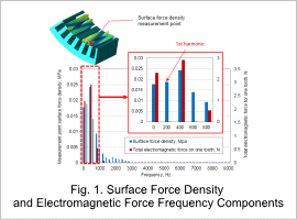 Fig. 1. Surface Force Density and Electromagnetic Force Frequency Components