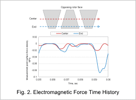Fig. 2. Electromagnetic Force Time History