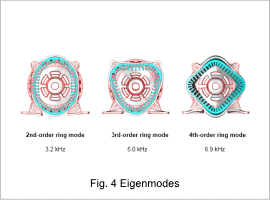 Fig. 4. Eigenmodes