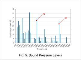 Fig. 5. Sound Pressure Levels
