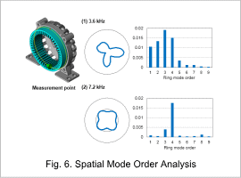 Fig. 6. Spatial Mode Order Analysis
