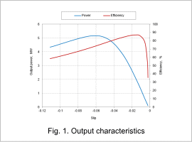 Fig. 1. Output characteristics