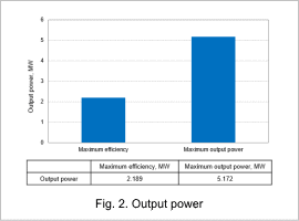 Fig. 2. Output power