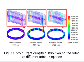 Fig.1 Eddy current density distribution on the rotor at different rotation speeds