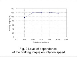 Fig.2 Level of dependence of the braking torque on rotation speed