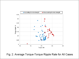 Fig. 2. Average Torque-Torque Ripple Rate for All Cases