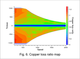Fig. 6. Copper loss ratio mapcuit