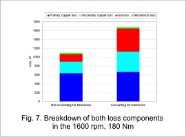 Fig. 7. Breakdown of both loss components in the 1600 rpm, 180 Nm