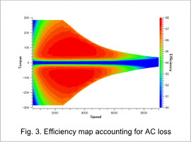 Fig. 3. Efficiency map accounting for AC loss