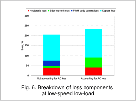 Fig. 6. Breakdown of loss components at low-speed low-load