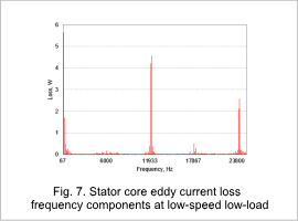 Fig. 7. Stator core eddy current loss frequency components at low-speed low-load