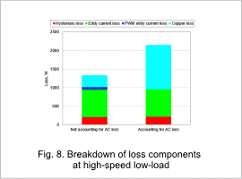 Fig. 8. Breakdown of loss components at high-speed low-load