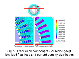 Fig. 9. Frequency components for high-speed low-load flux lines and current density distribution