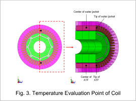 Fig. 3. Temperature Evaluation Point of Coil