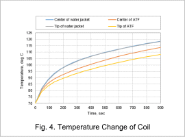 Fig. 4. Temperature Change of Coil