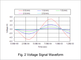 Fig.2. Voltage Signal Waveform
