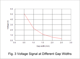 Fig.3. Voltage Signal at Different Gap Widths
