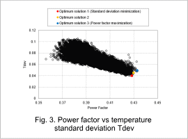 Fig. 3. Power factor vs temperature standard deviation Tdev