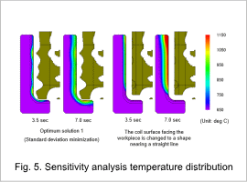 Fig. 5. Sensitivity analysis temperature distribution