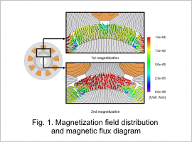 Fig. 1. Magnetization field distribution and magnetic flux diagram