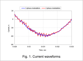 Fig. 1. Current waveforms