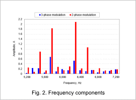 Fig. 2. Frequency components