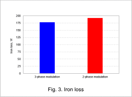 Fig. 3. Iron loss